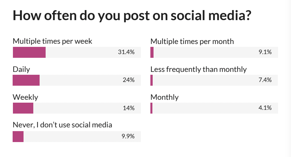 State of membership social media 